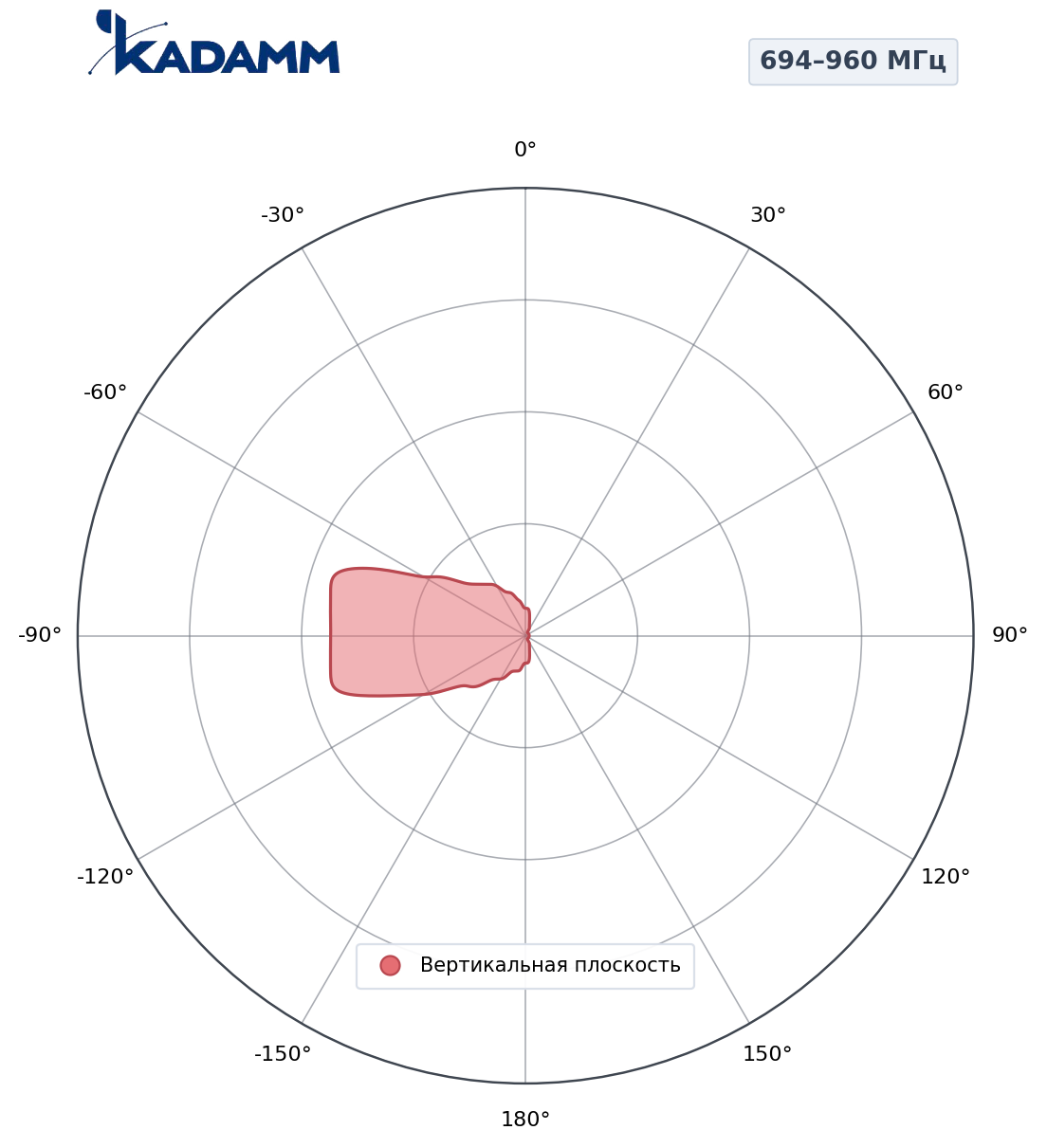 Диаграмма направленности KADAMM K806602618R02, 694–960 МГц