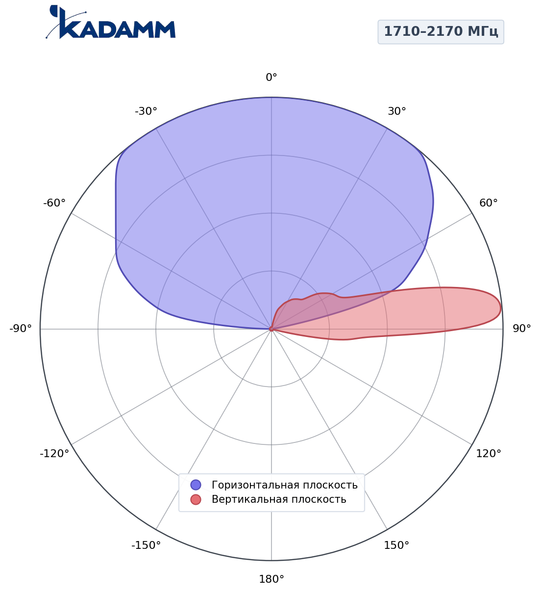 Диаграмма направленности KADAMM K806602618R02, 1710–2170 МГц