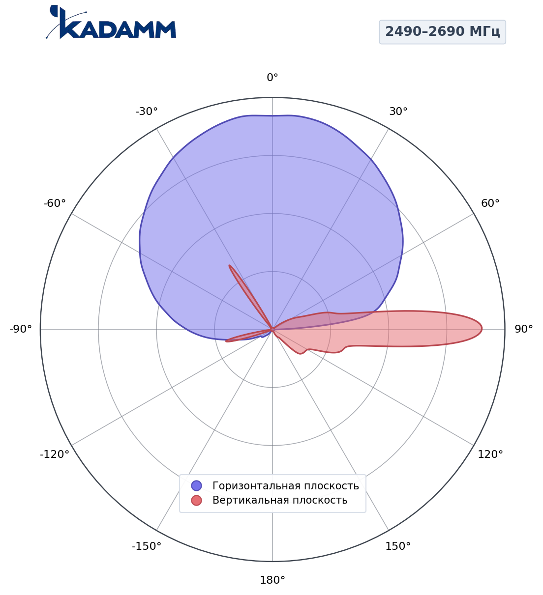 Диаграмма направленности KADAMM K806602618R02, 2490–2690 МГц