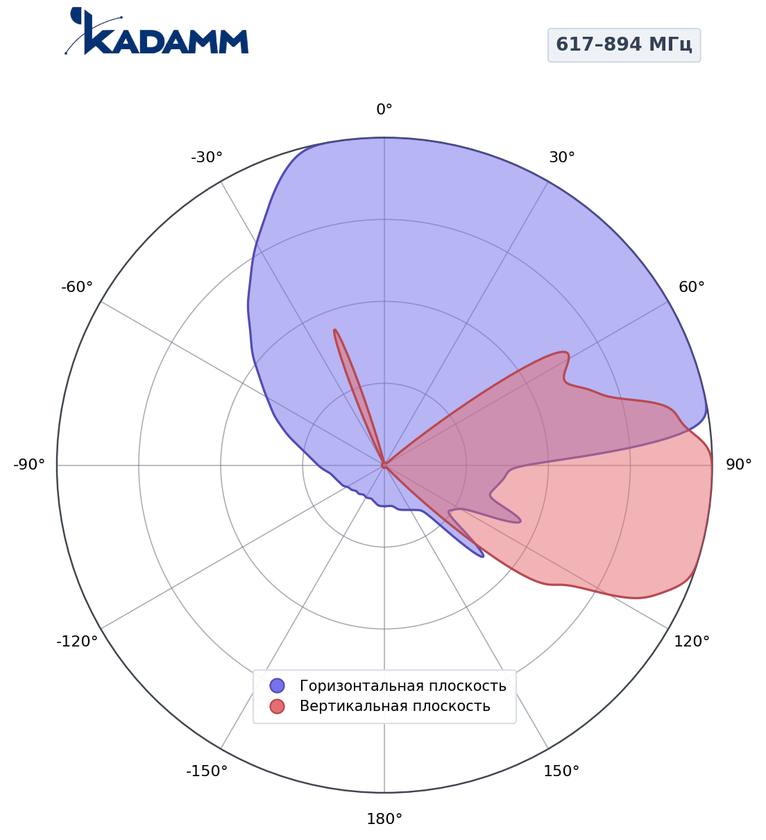 Диаграмма направленности KADAMM K806802778, 617–894 МГц