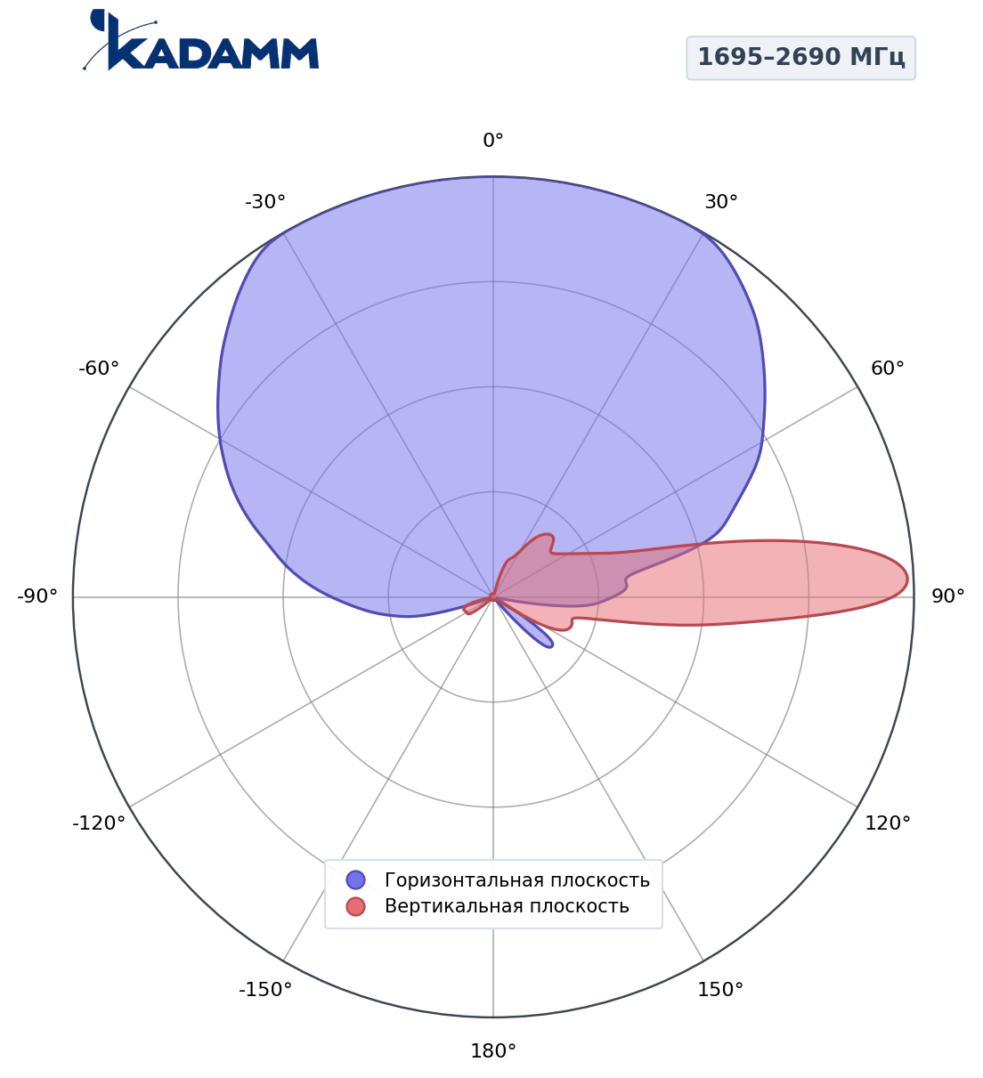 Диаграмма направленности KADAMM K806802778, 1695–2690 МГц