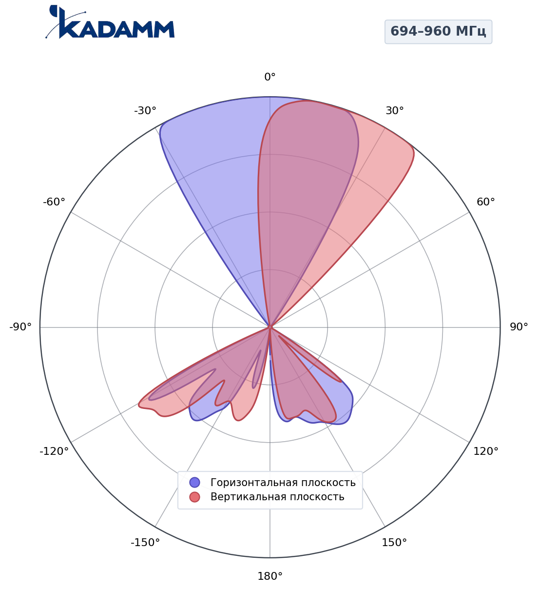 Диаграмма направленности KADAMM K807602615, 694–960 МГц