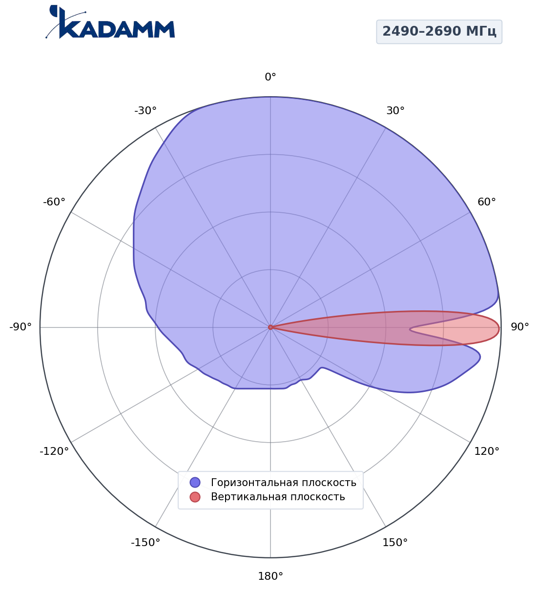 Диаграмма направленности KADAMM K807602615, 2490–2690 МГц