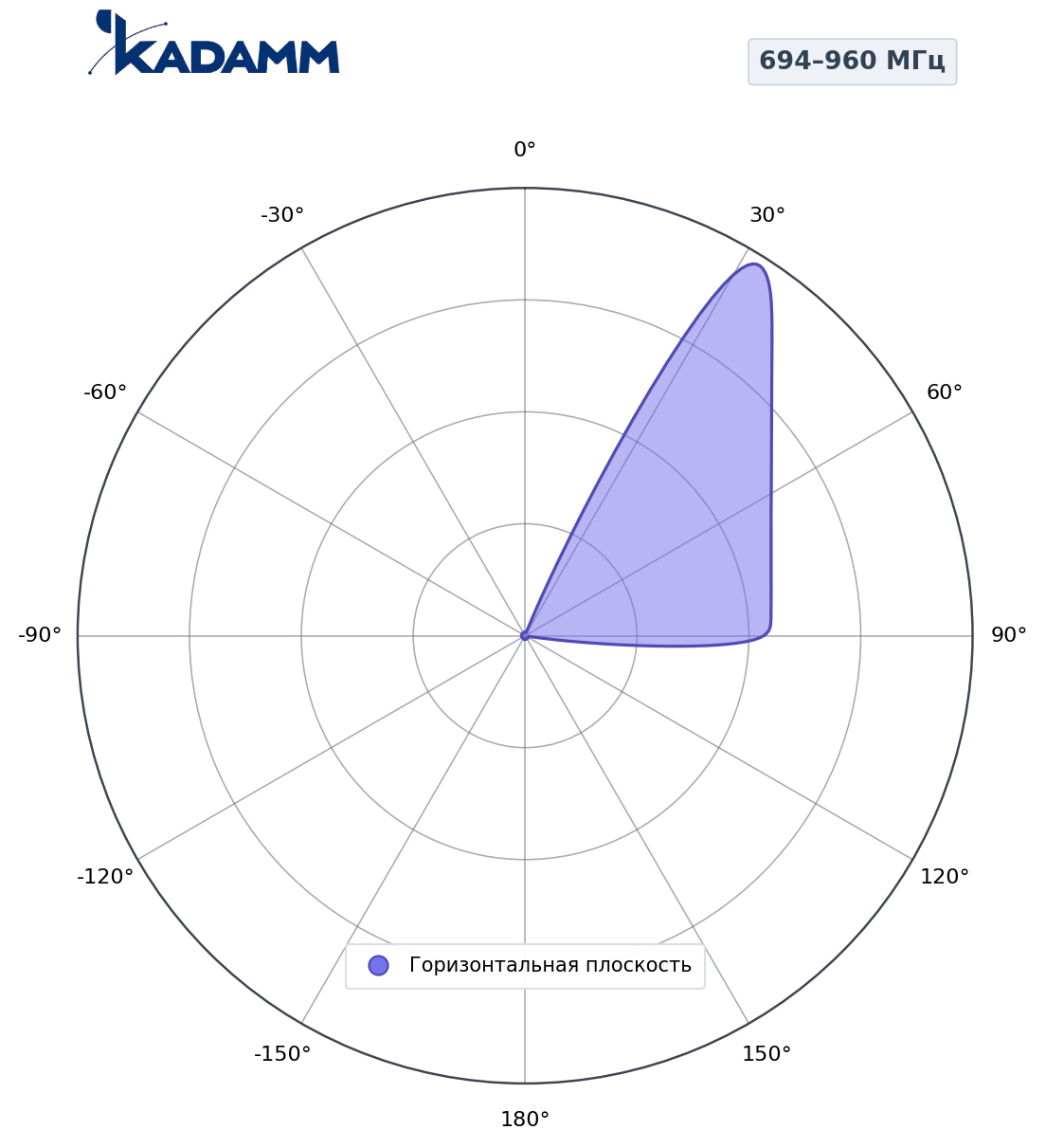 Диаграмма направленности KADAMM K807602615, 694–960 МГц