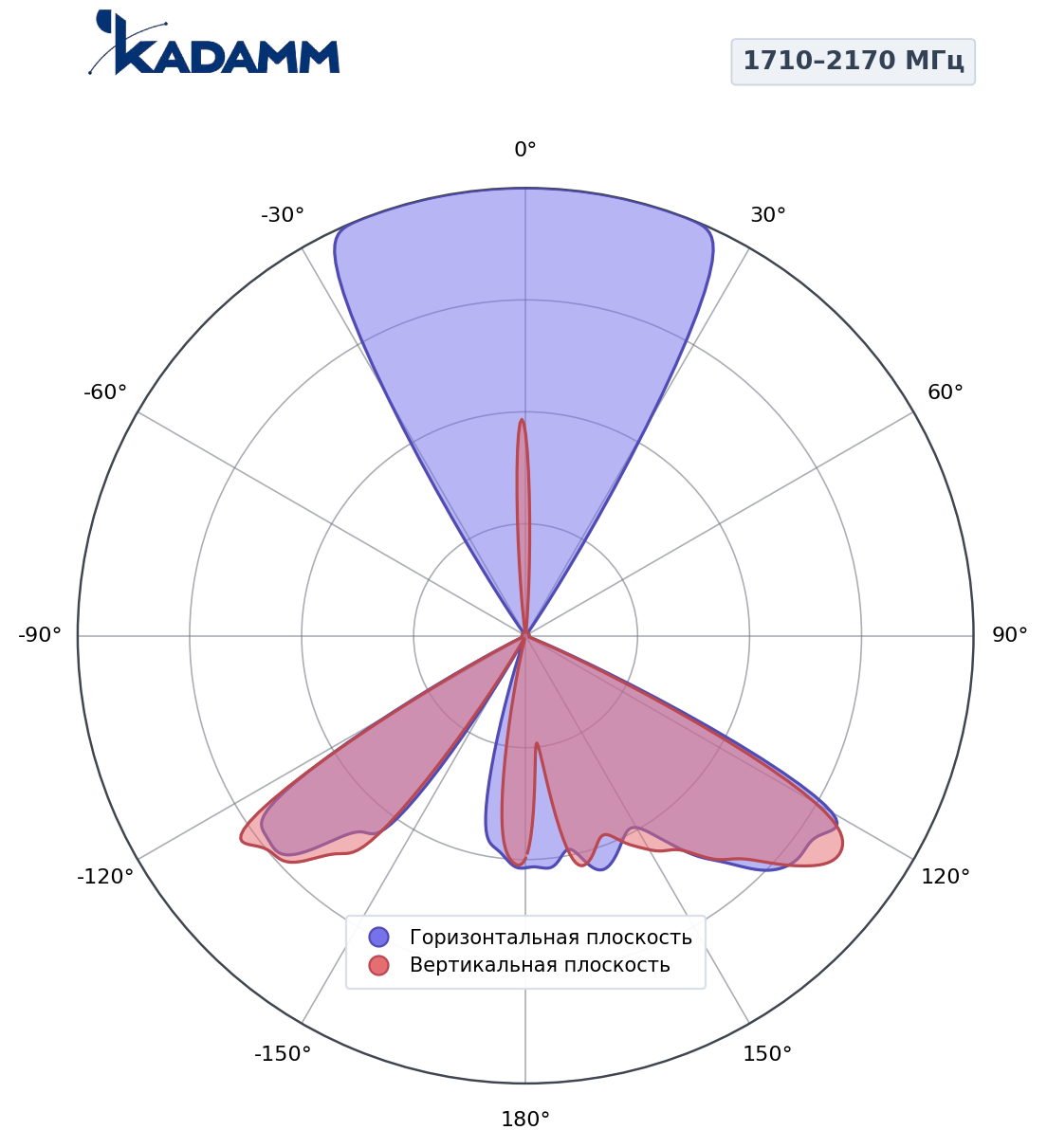 Диаграмма направленности KADAMM K807602615, 1710–2170 МГц