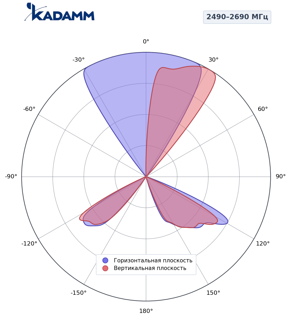 Диаграмма направленности KADAMM K807602615, 2490–2690 МГц