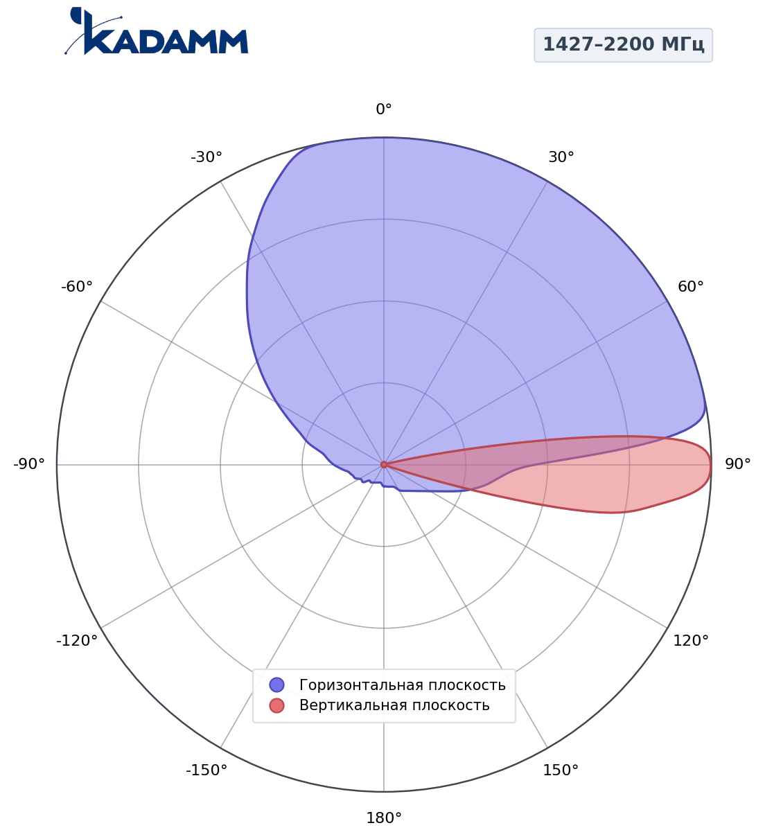 Диаграмма направленности KADAMM K807602616, 1427–2200 МГц