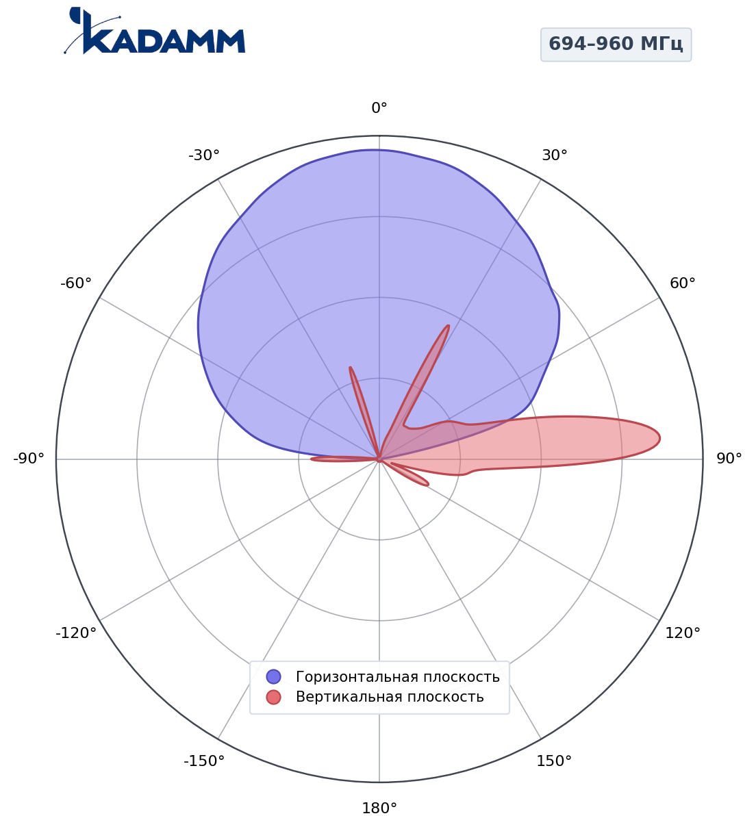 Диаграмма направленности KADAMM K807602617, 694–960 МГц