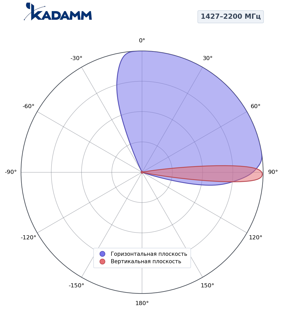 Диаграмма направленности KADAMM K807602617, 1427–2200 МГц