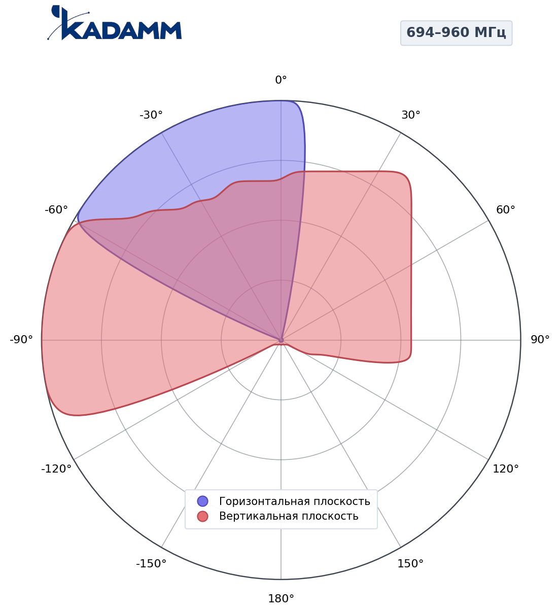 Диаграмма направленности KADAMM K807602617, 694–960 МГц