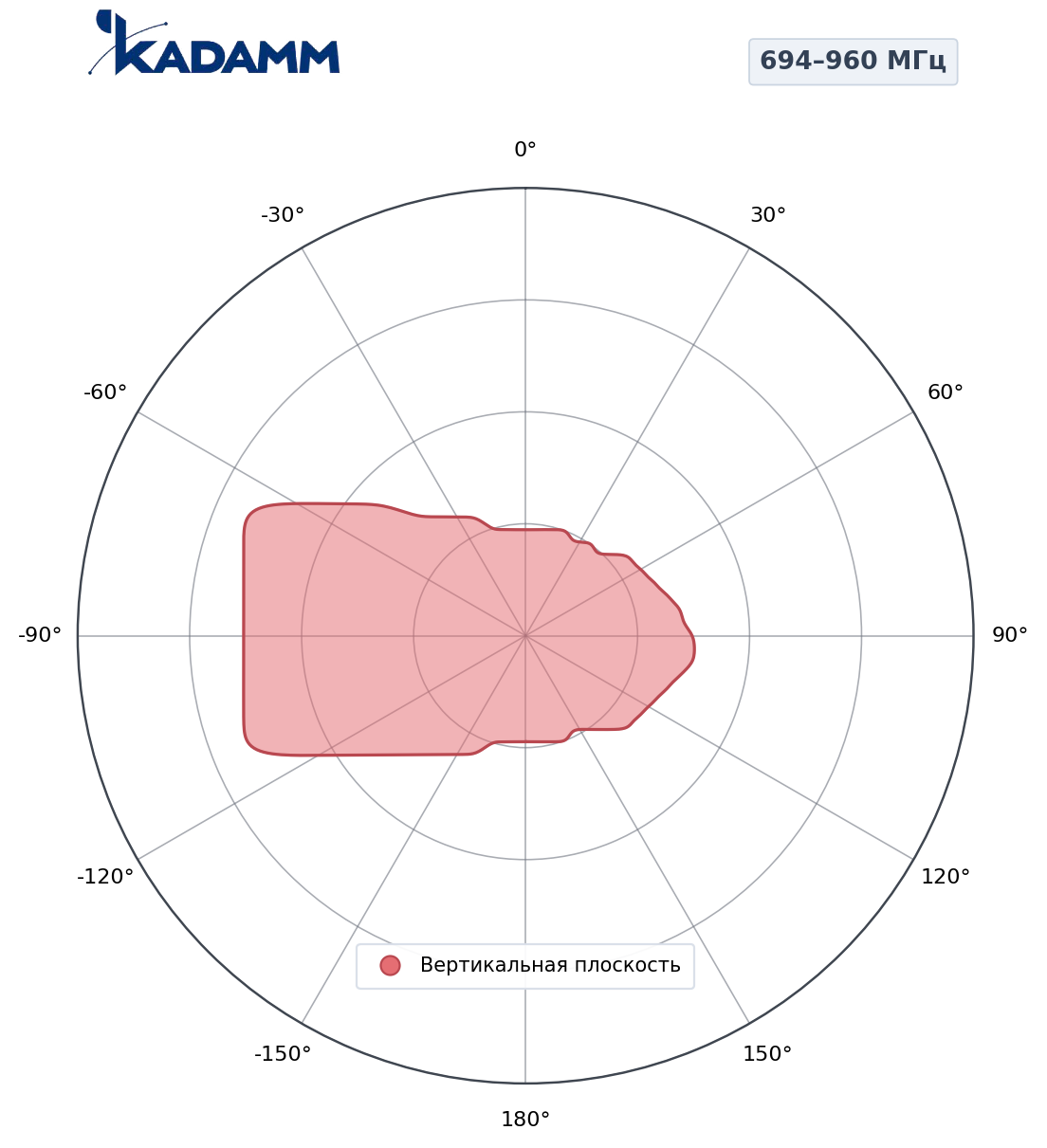 Диаграмма направленности KADAMM K807602617, 694–960 МГц