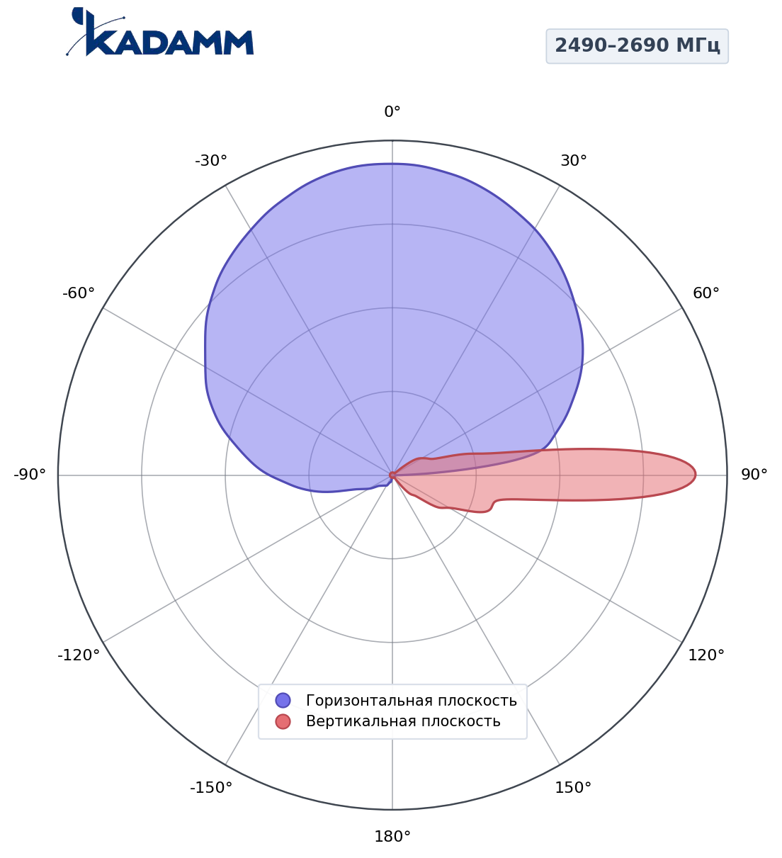 Диаграмма направленности KADAMM K807602617, 2490–2690 МГц