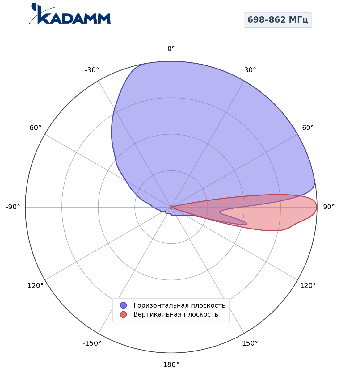 Диаграмма направленности KADAMM K807809026, 698–862 МГц