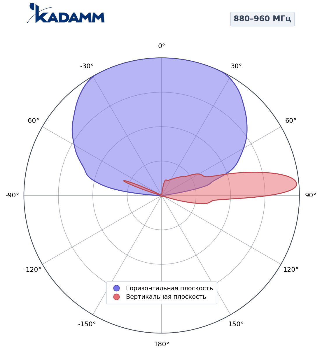 Диаграмма направленности KADAMM K807809026, 880–960 МГц