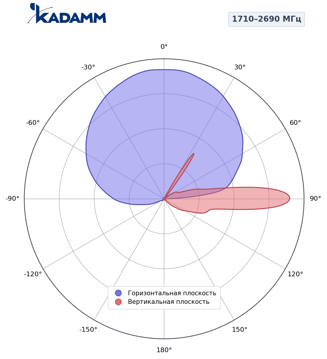 Диаграмма направленности KADAMM K807809026, 1710–2690 МГц