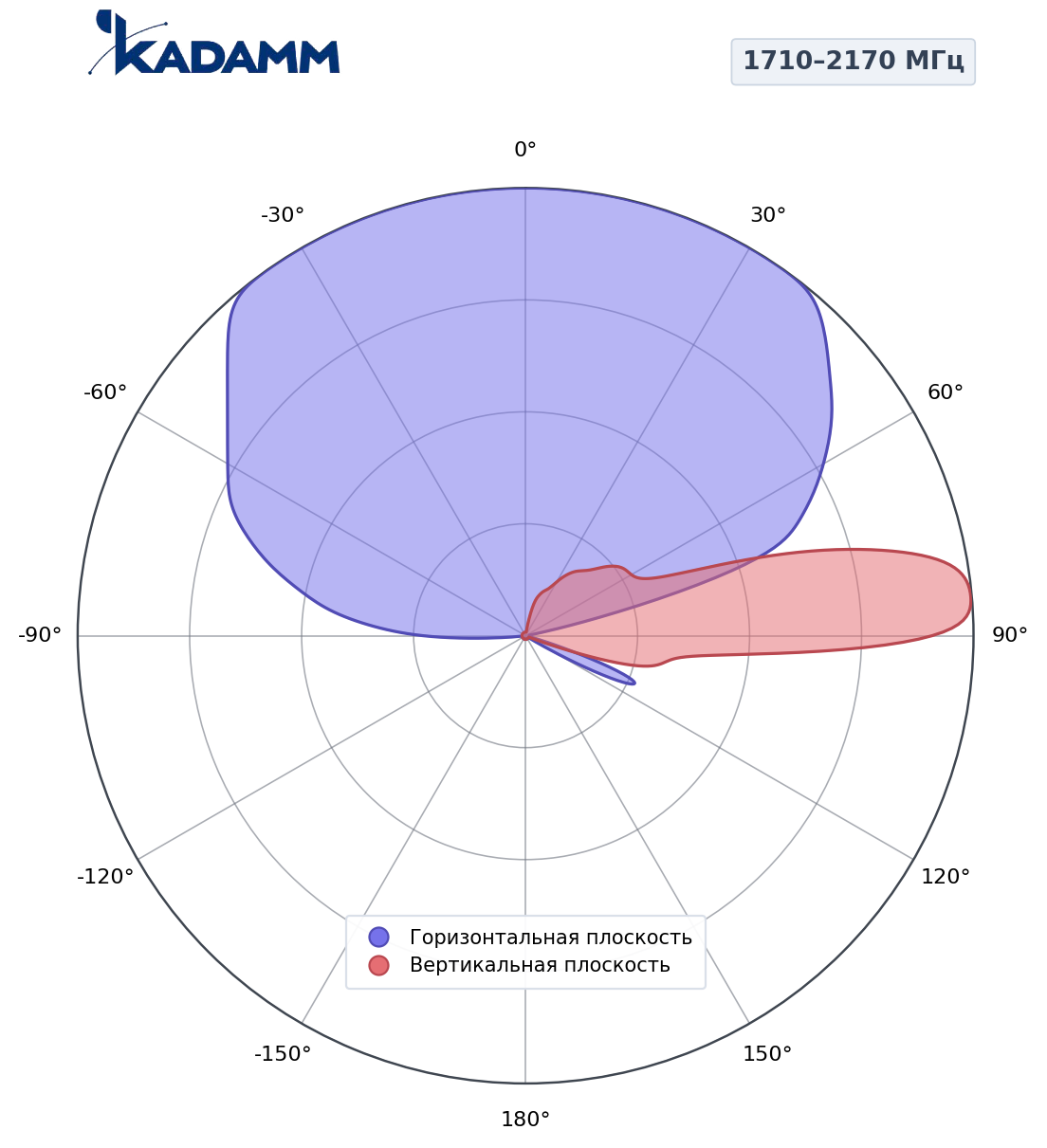 Диаграмма направленности KADAMM K808702702, 1710–2170 МГц