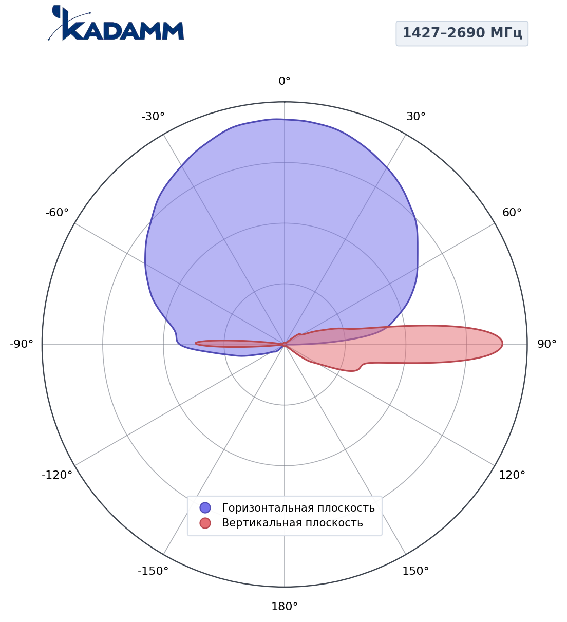Диаграмма направленности KADAMM K808702702, 1427–2690 МГц
