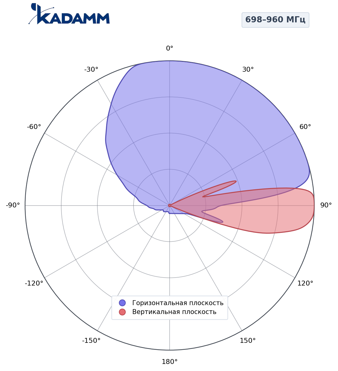 Диаграмма направленности KADAMM K840902119, 698–960 МГц