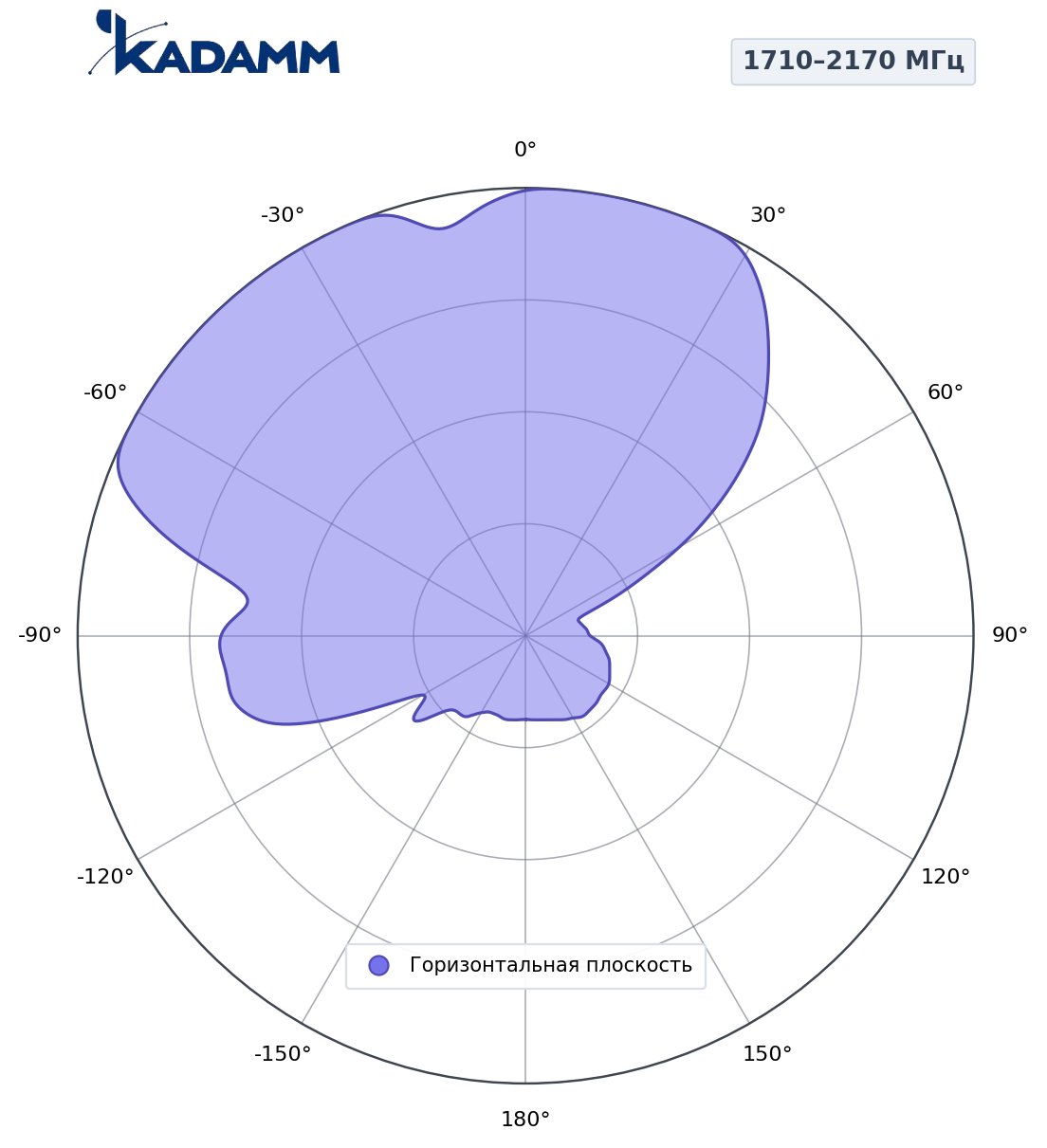 Диаграмма направленности KADAMM K840902119, 1710–2170 МГц