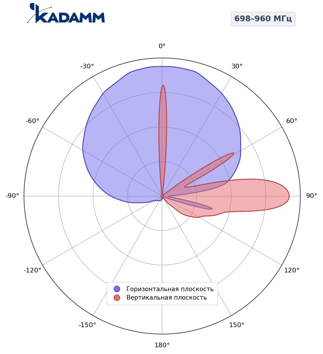 Диаграмма направленности KADAMM K840901826, 698–960 МГц