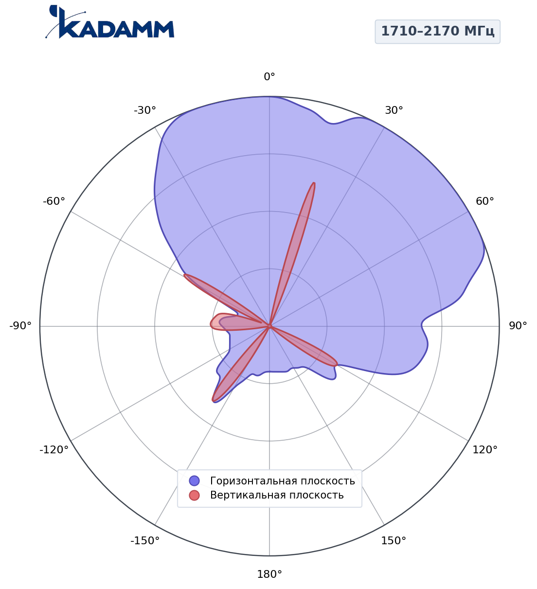 Диаграмма направленности KADAMM K840901826, 1710–2170 МГц