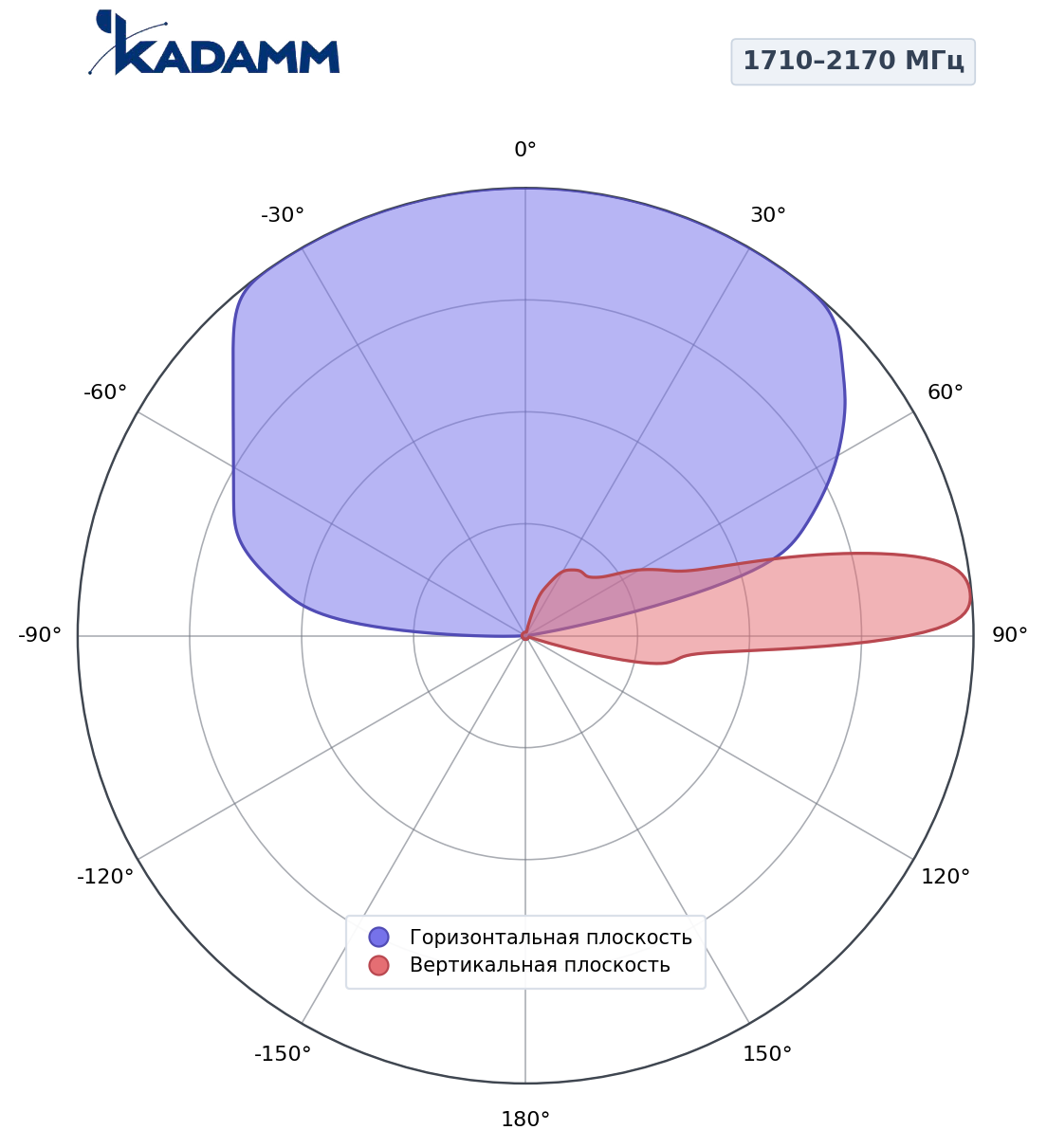 Диаграмма направленности KADAMM K840901826, 1710–2170 МГц