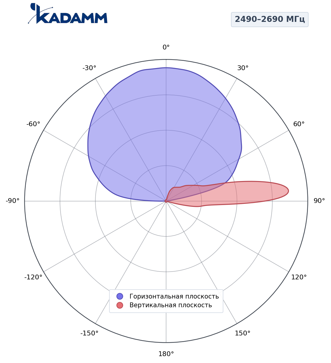 Диаграмма направленности KADAMM K840901826, 2490–2690 МГц
