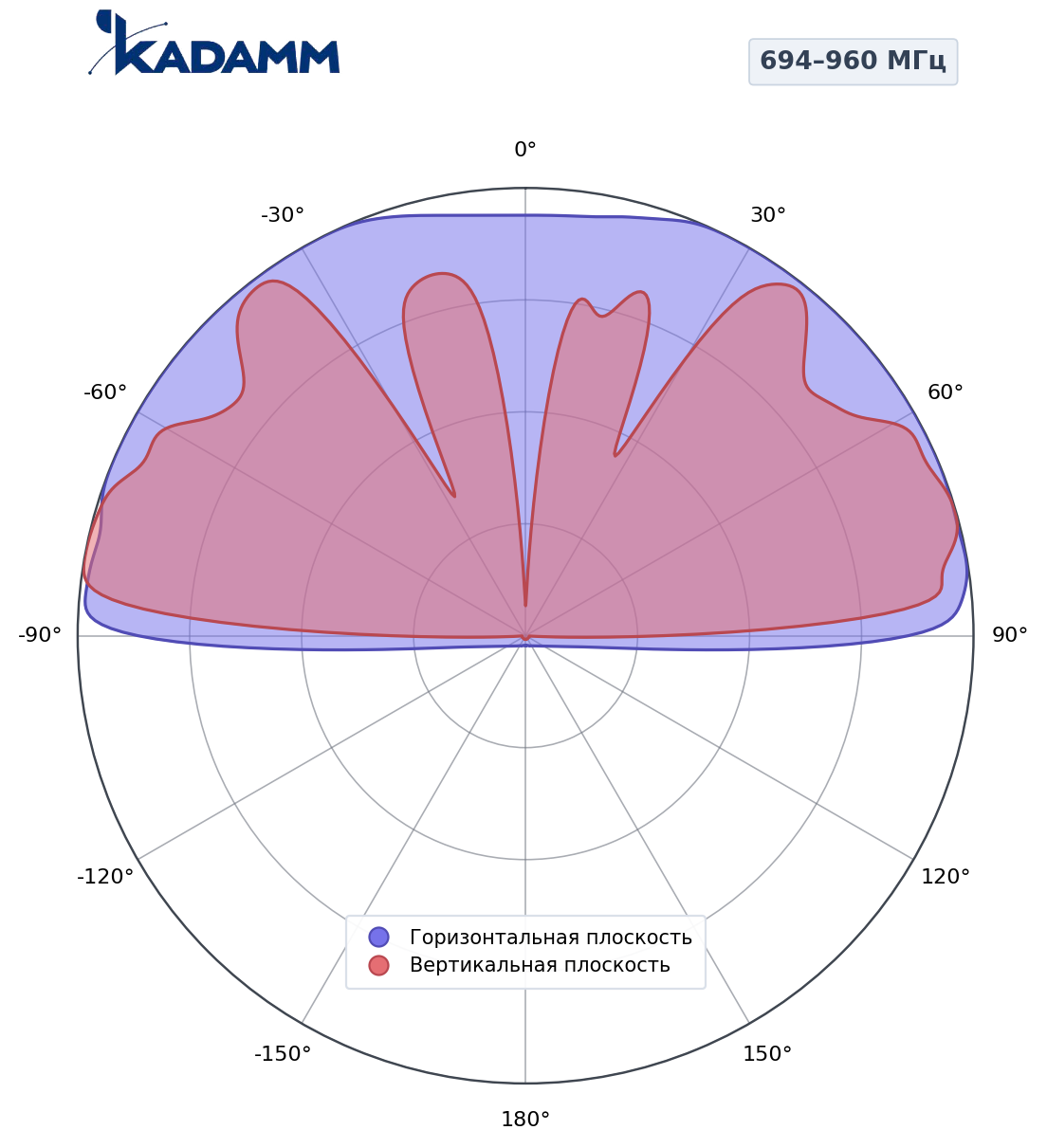 Диаграмма направленности KADAMM K843902721, 694–960 МГц