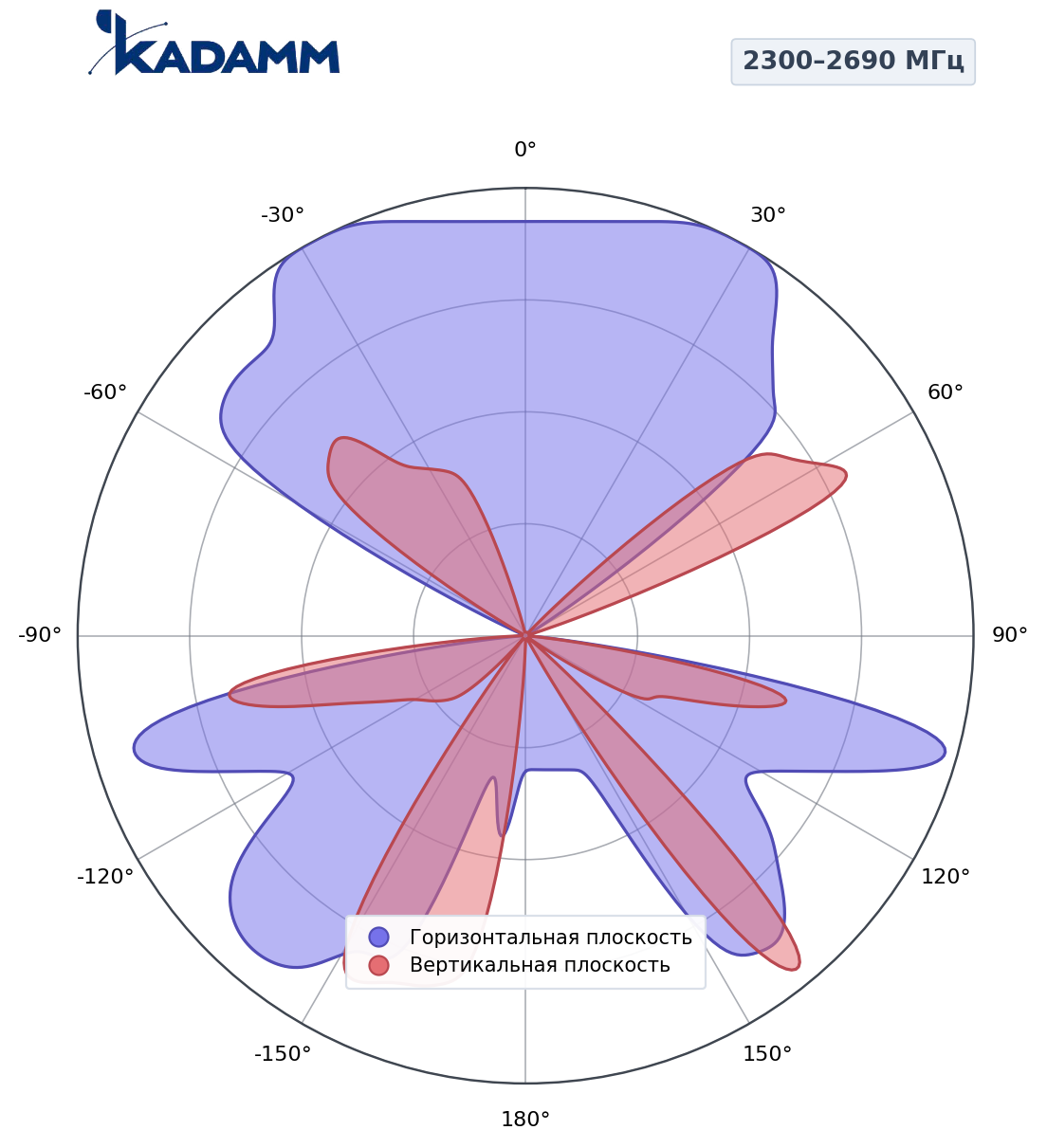 Диаграмма направленности KADAMM K850232717, 2300–2690 МГц
