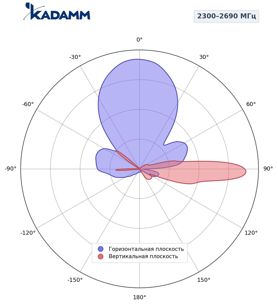 Диаграмма направленности KADAMM K850233817, 2300–2690 МГц