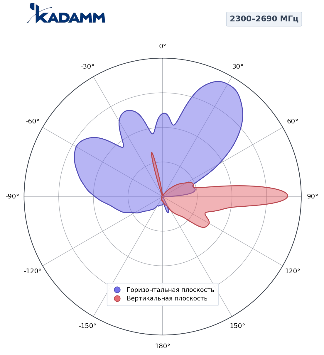 Диаграмма направленности KADAMM K850233817, 2300–2690 МГц