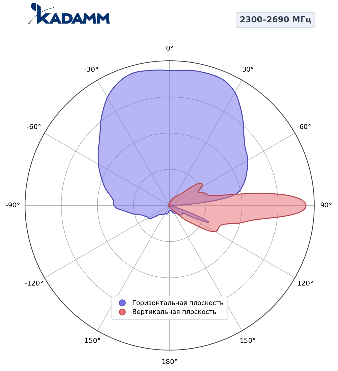 Диаграмма направленности KADAMM K850233817, 2300–2690 МГц