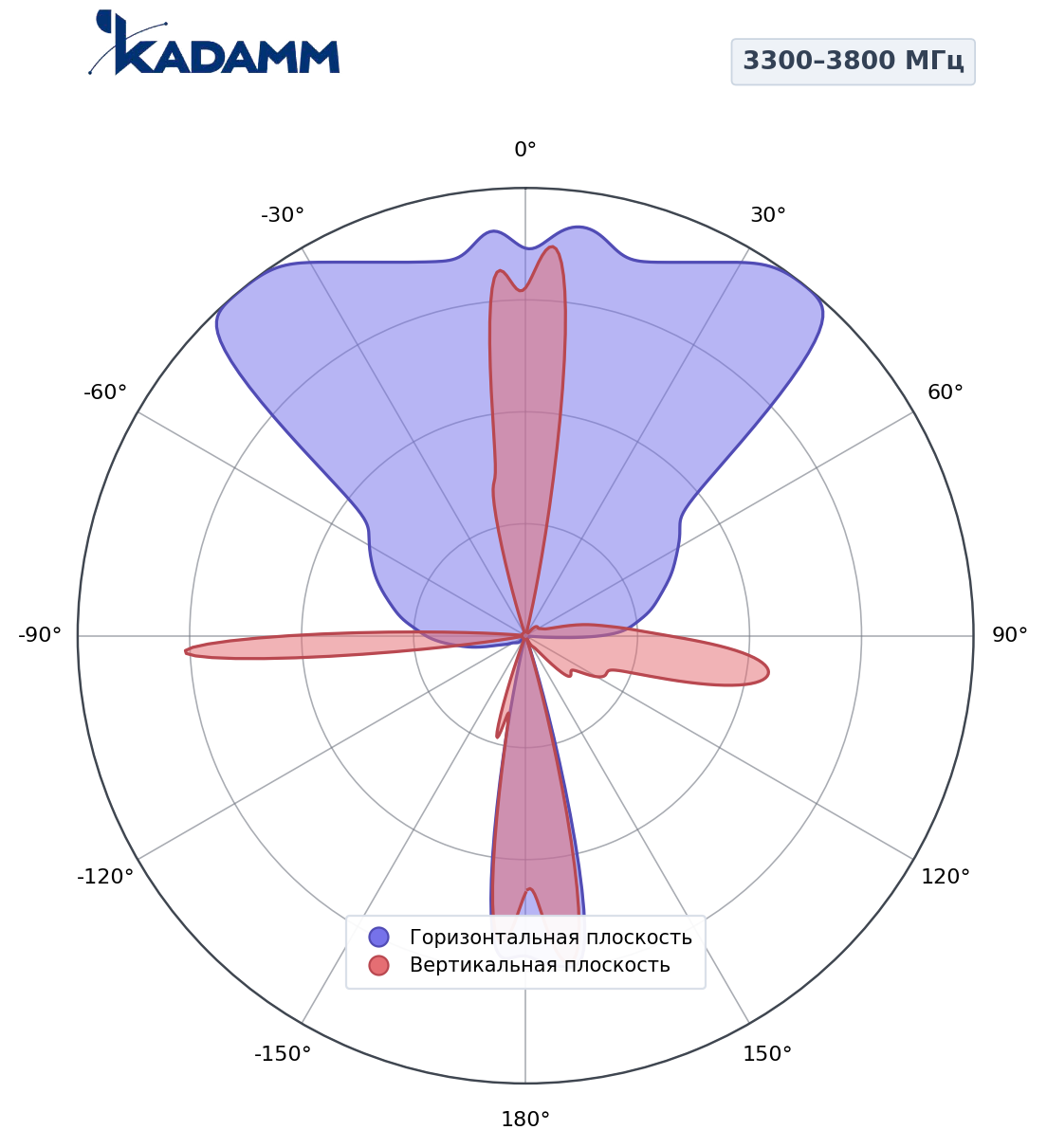 Диаграмма направленности KADAMM K850333816, 3300–3800 МГц