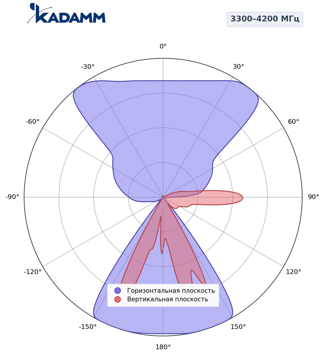 Диаграмма направленности KADAMM K850334216, 3300–4200 МГц