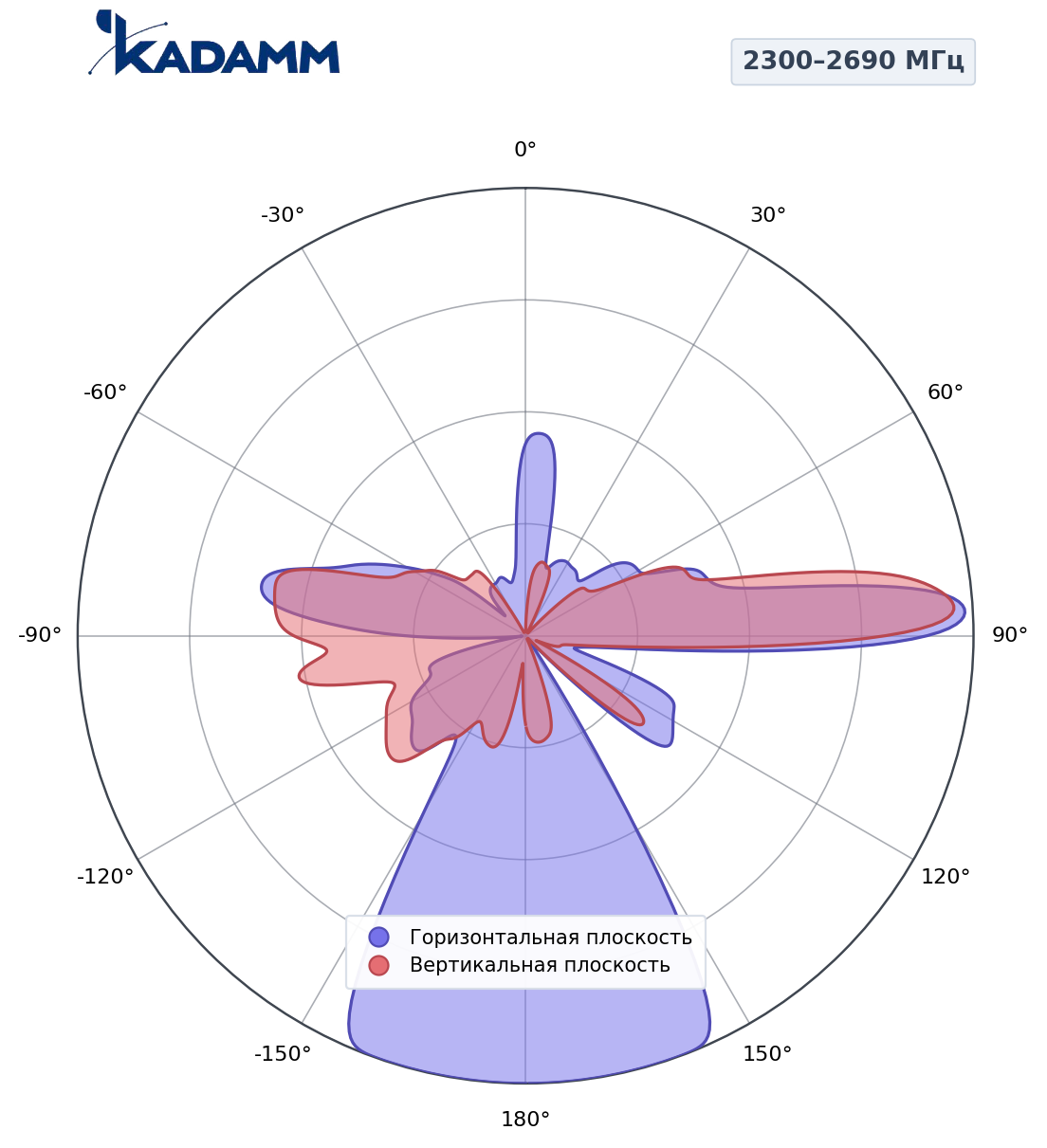 Диаграмма направленности KADAMM K851233816, 2300–2690 МГц