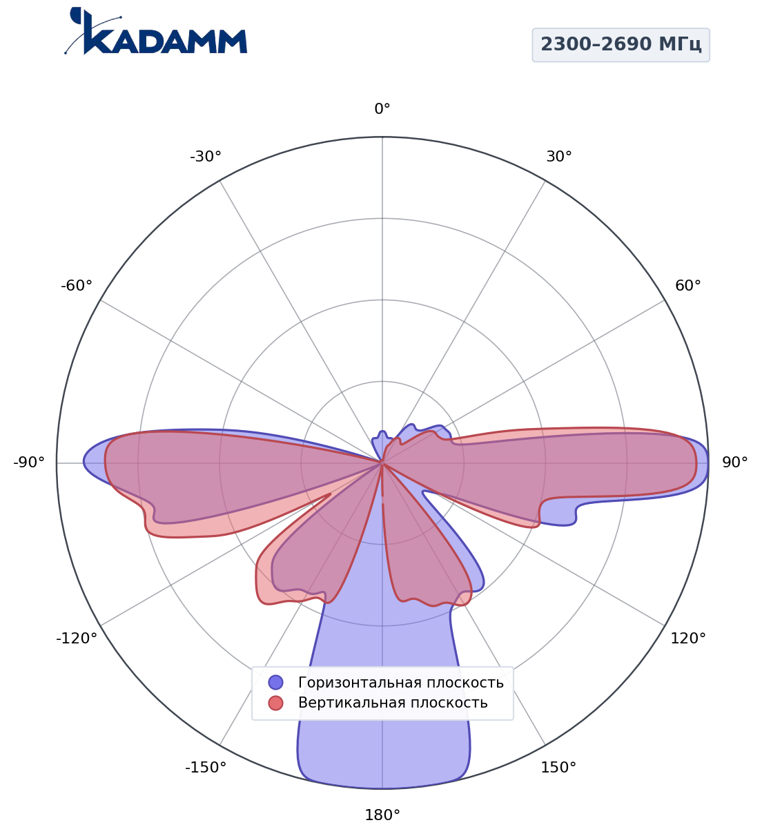 Диаграмма направленности KADAMM K851233816, 2300–2690 МГц