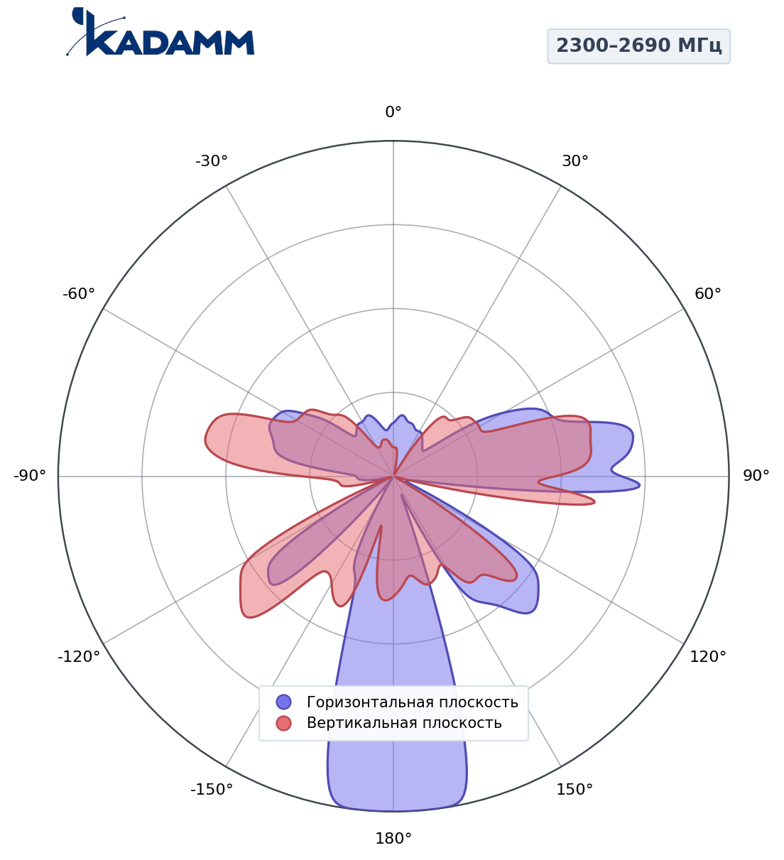 Диаграмма направленности KADAMM K851233816, 2300–2690 МГц