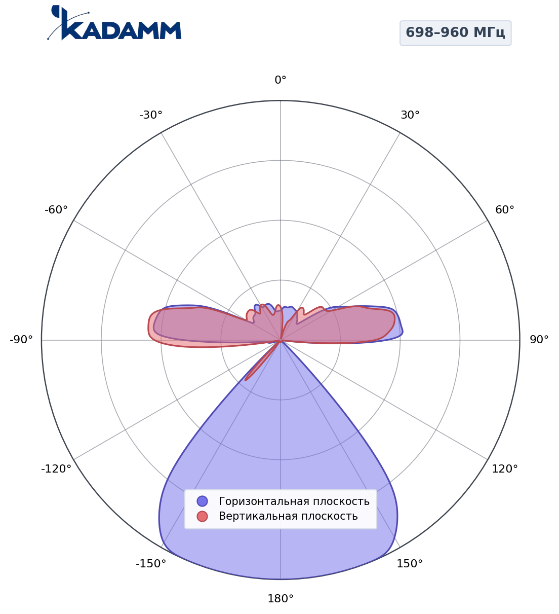 Диаграмма направленности KADAMM K861166R21, 698–960 МГц