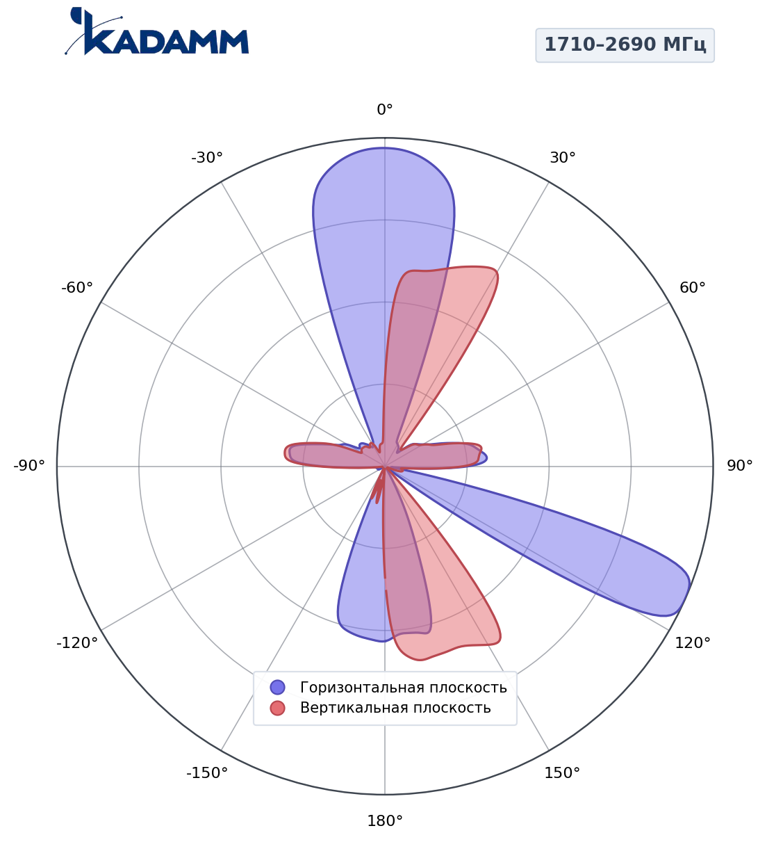 Диаграмма направленности KADAMM K861166R21, 1710–2690 МГц
