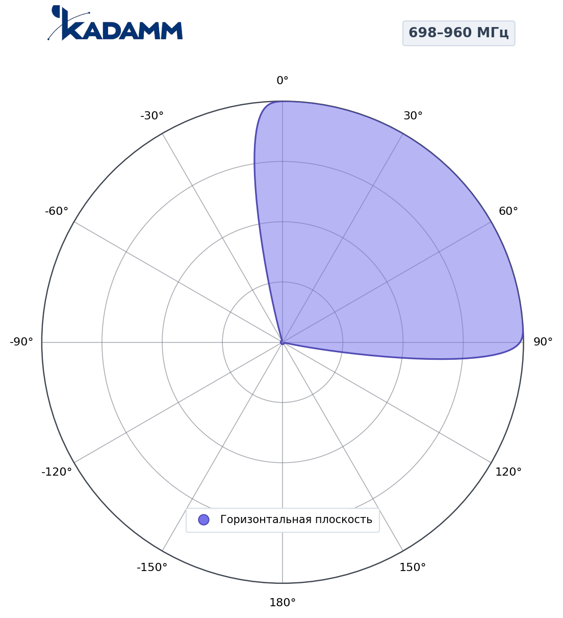 Диаграмма направленности KADAMM K861176R21, 698–960 МГц