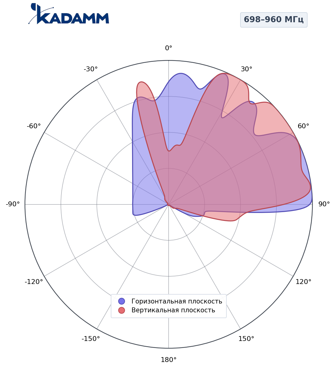 Диаграмма направленности KADAMM K861176R21, 698–960 МГц