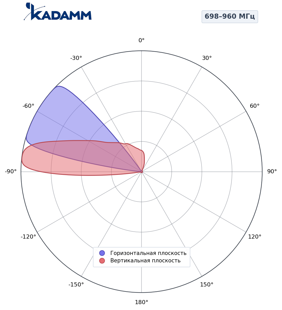 Диаграмма направленности KADAMM K861176R21, 698–960 МГц