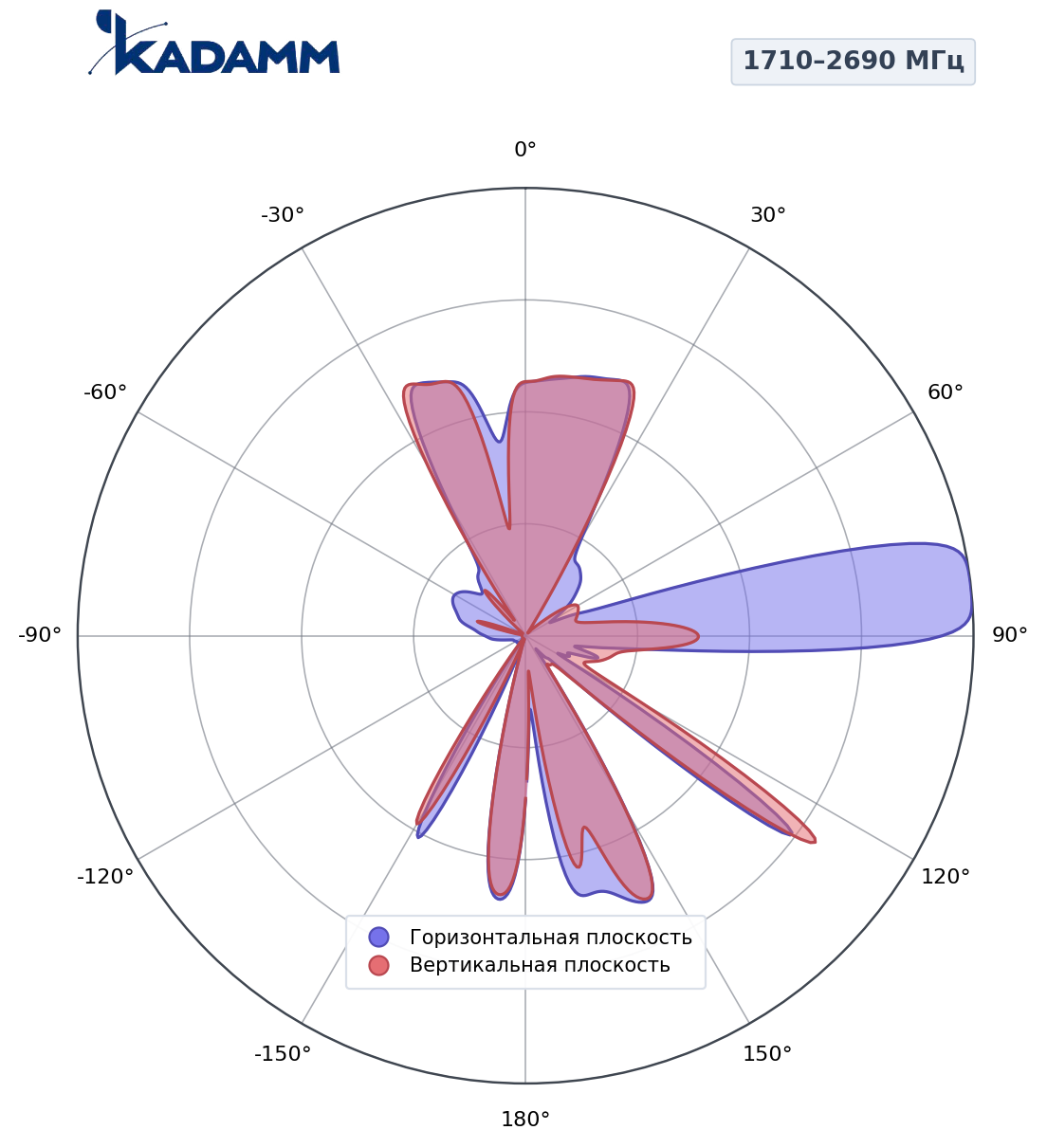 Диаграмма направленности KADAMM K861176R21, 1710–2690 МГц