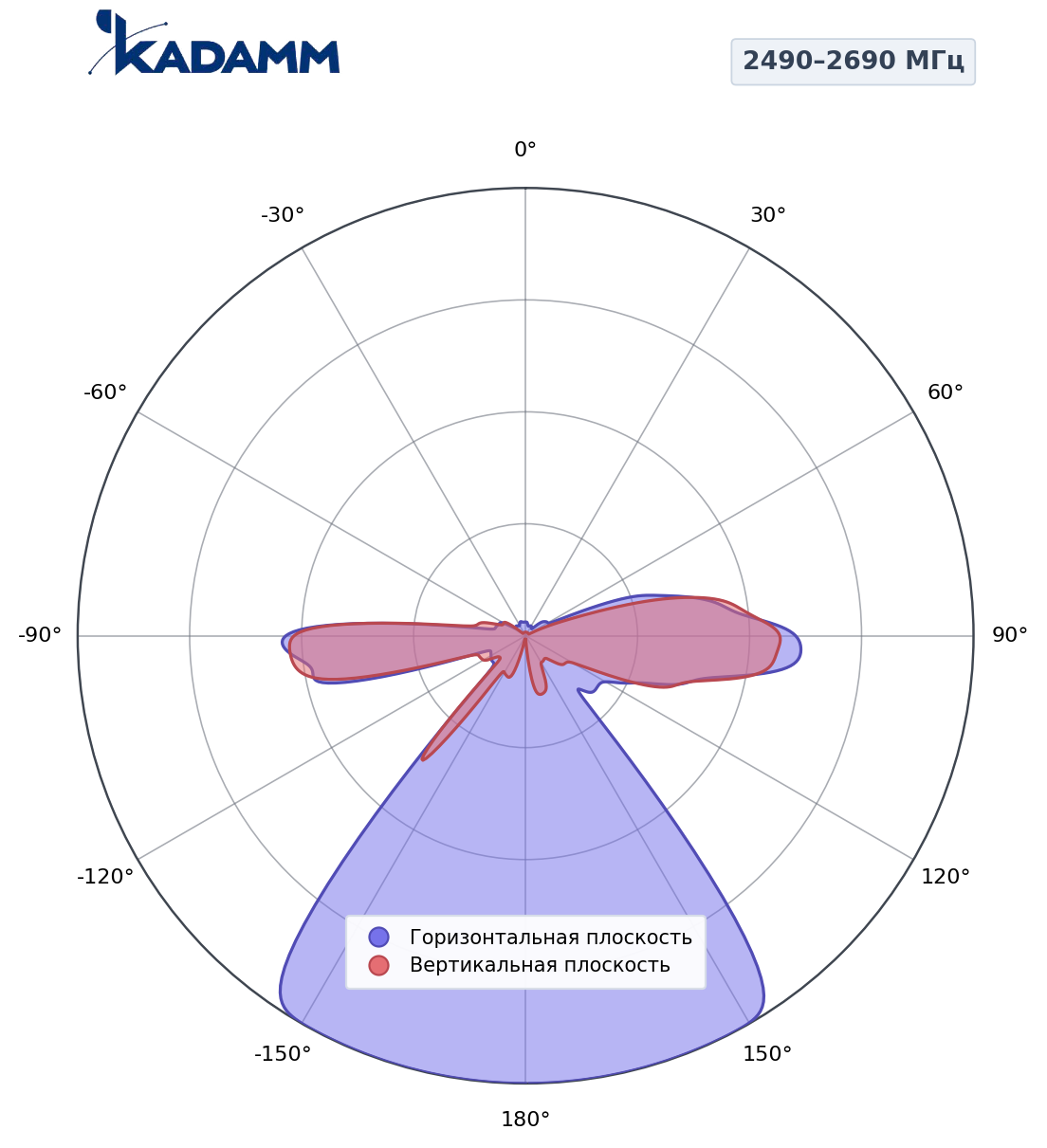 Диаграмма направленности KADAMM K861166R24, 2490–2690 МГц