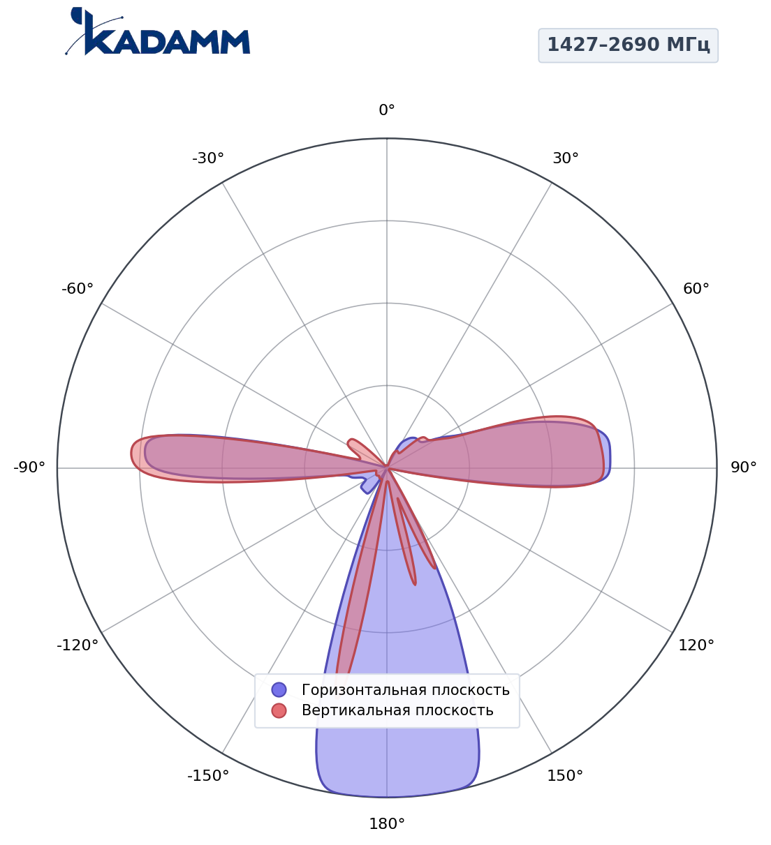 Диаграмма направленности KADAMM K861166R24, 1427–2690 МГц