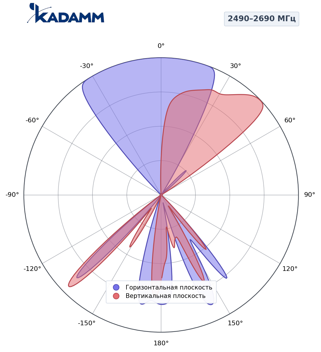 Диаграмма направленности KADAMM K861166R24, 2490–2690 МГц