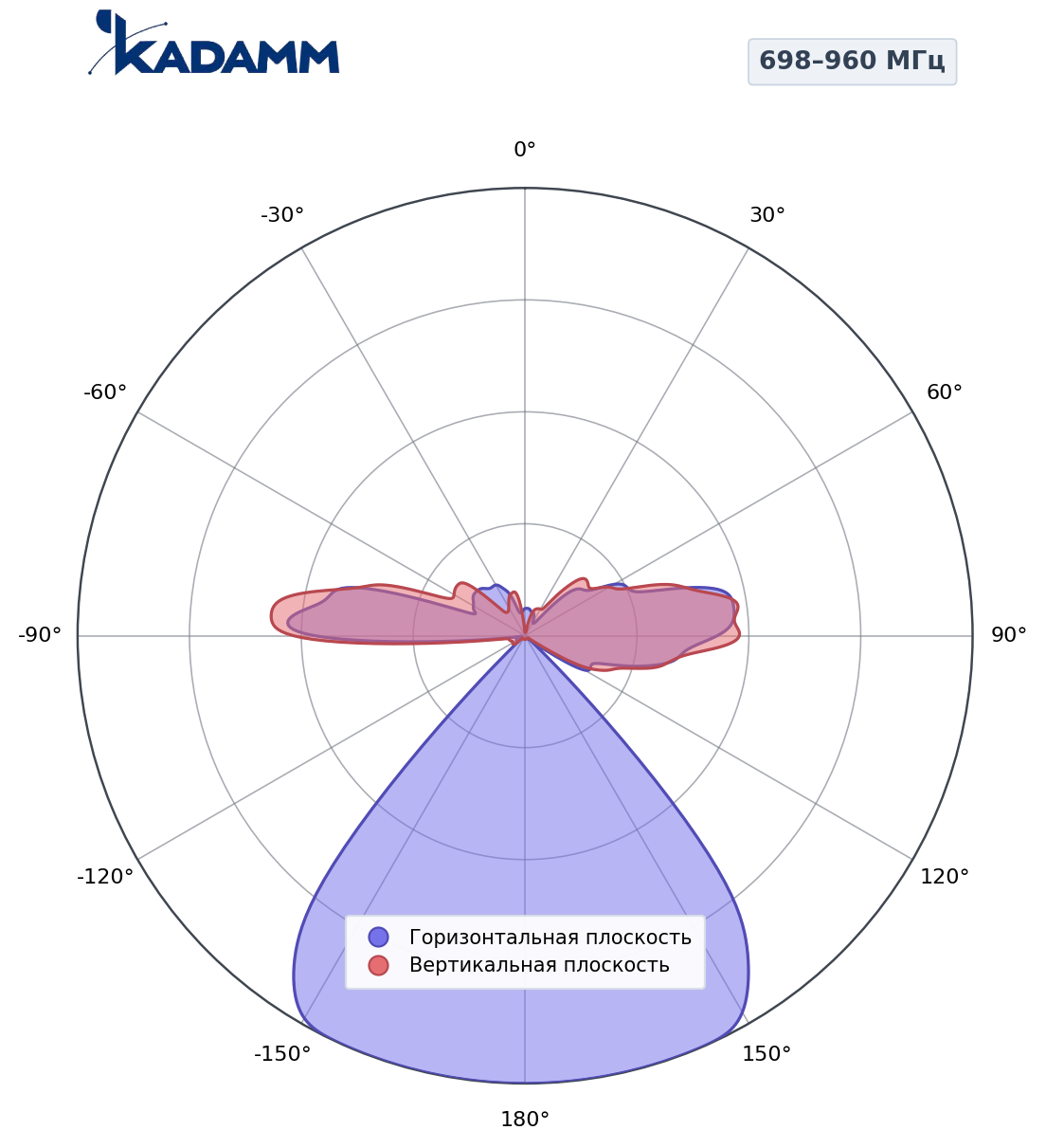 Диаграмма направленности KADAMM K861167R24, 698–960 МГц