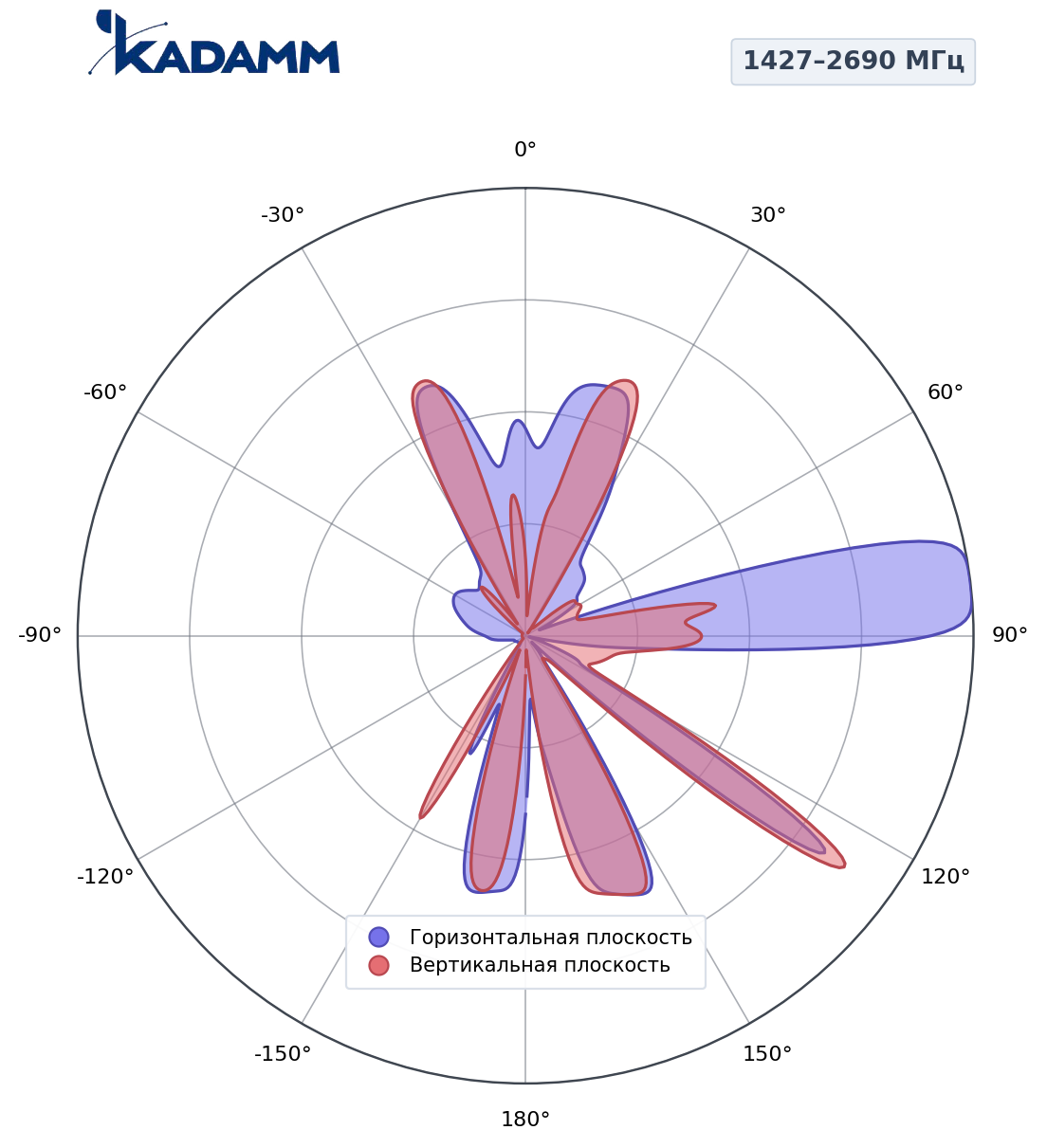 Диаграмма направленности KADAMM K861167R24, 1427–2690 МГц
