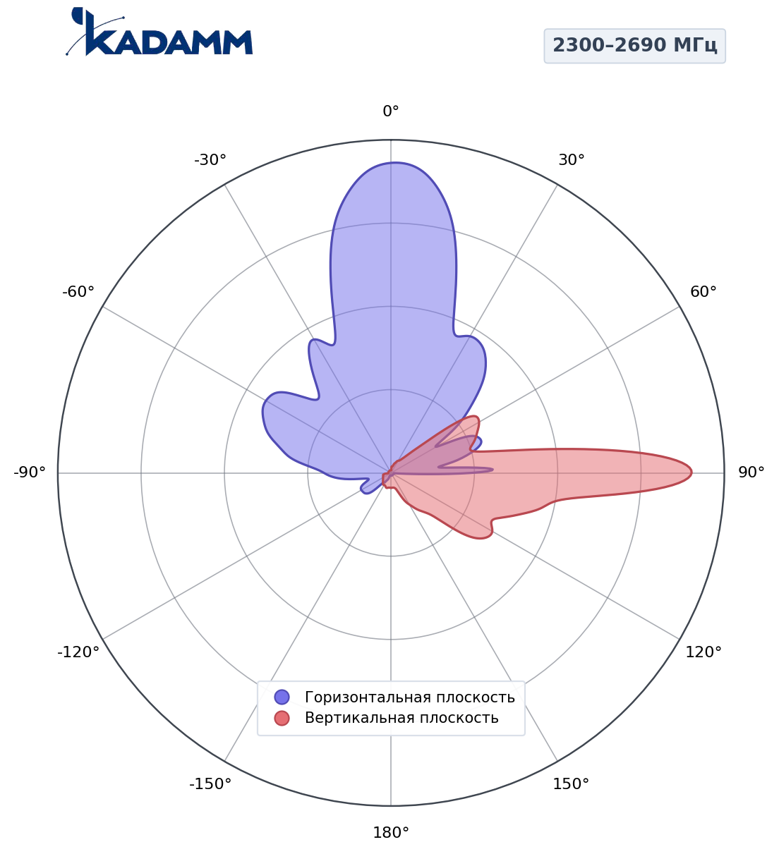 Диаграмма направленности KADAMM K861166R33, 2300–2690 МГц