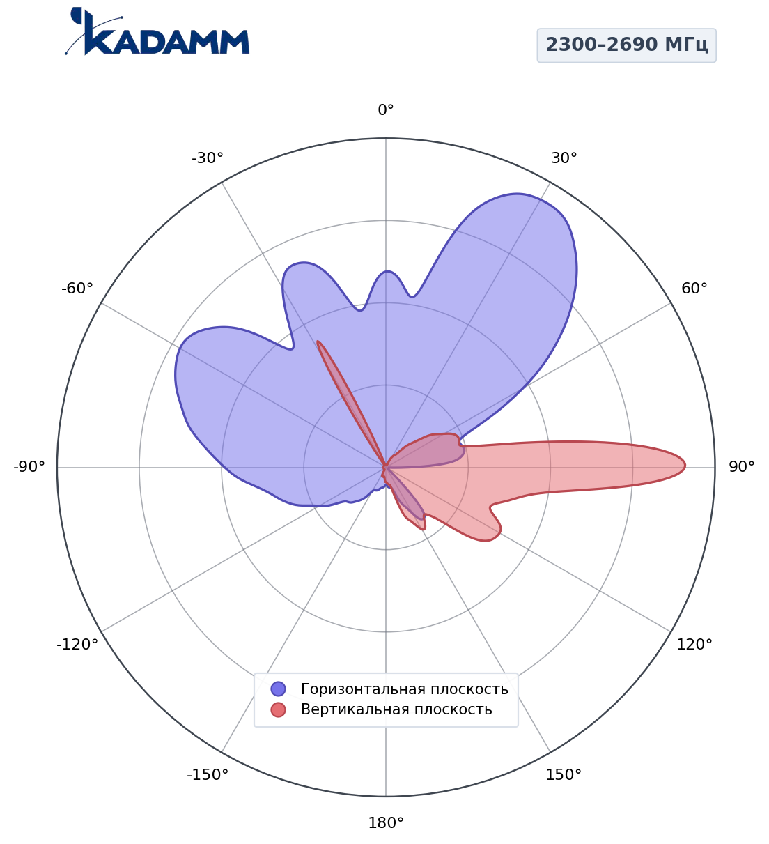 Диаграмма направленности KADAMM K861166R33, 2300–2690 МГц